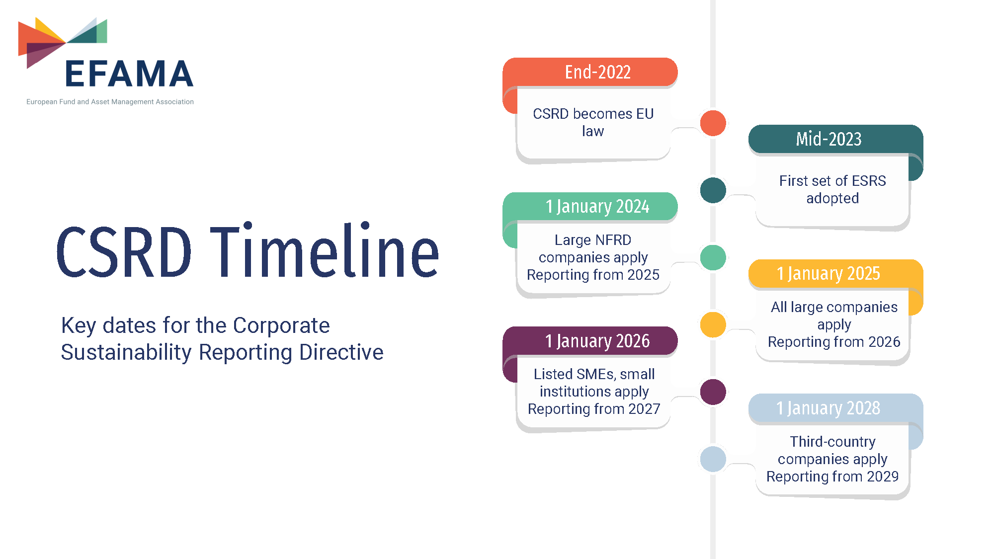 Infographic The CSRD Timeline EFAMA